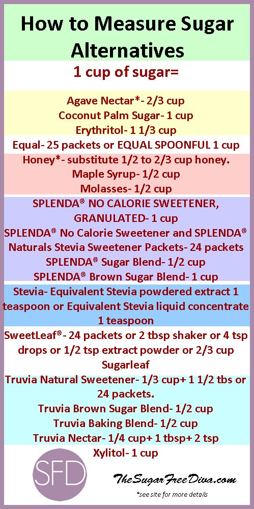 How to Measure Sugar Alternatives